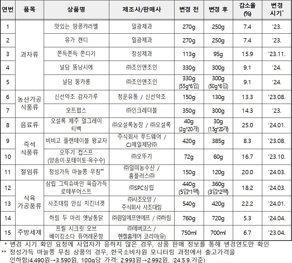 본문 이미지 - 국내 용량 변경 상품(한국소비자원 제공). 2024.6.12/뉴스1