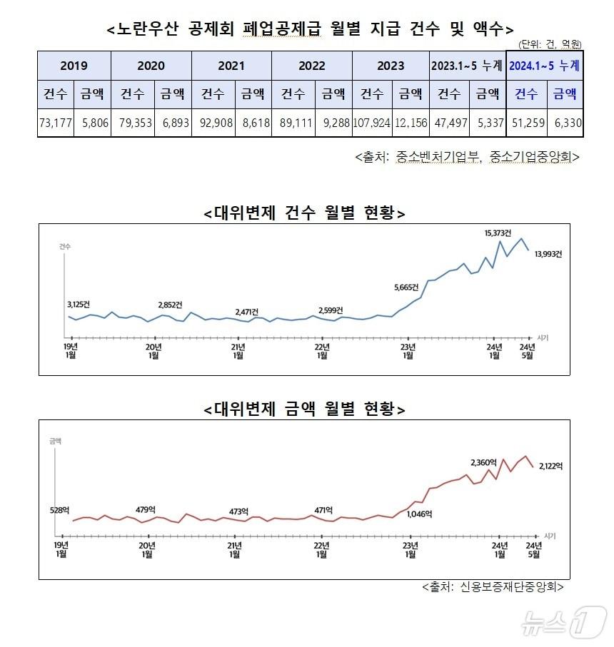 본문 이미지 - 노란우산공제 폐업공제금 및 신용보증재단중앙회 대위변제 누적 건수·금액 집계(오세희 더불어민주당 의원실 제공)