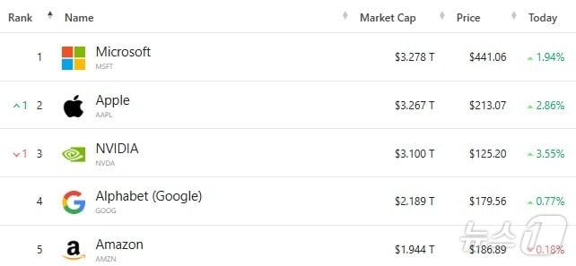 본문 이미지 - 미국 기업 시총 '톱 5' - 야후 파이낸스 갈무리