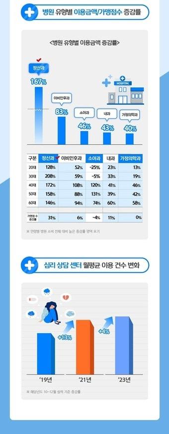 본문 이미지 - 신한카드 빅데이터연구소는 정신 건강·운동·자기 관리에 대한 소비가 증가하는 추세라고 밝혔다.&#40;신한카드 제공&#41;