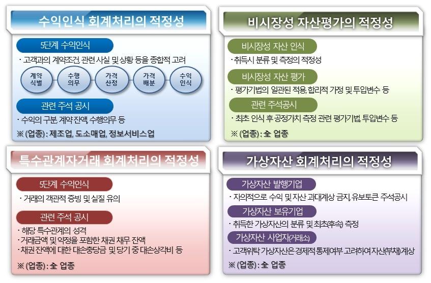 본문 이미지 - 2024년 재무제표에 대한 중점 점검 회계이슈