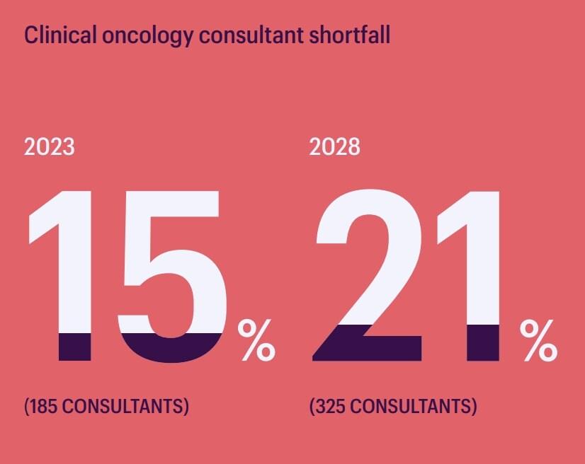본문 이미지 - 영국 왕립영상의학대학&#40;RCR&#41;가 발표한 암 전문의 인력 부족 현황과 전망을 나타낸 수치. 학회는 임상 암 전문의가 지난 2023년 기준 15%&#40;185명&#41; 부족했고 개선이 이뤄지지 않는다면 2028년에는 관련 수치가 21%&#40;325명&#41;까지 오를 것이라고 예상했다. &#40;영국 왕립영상의학대학 보고서 발췌&#41; 2024.06.13/