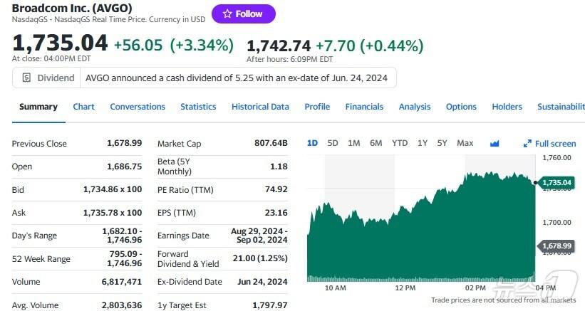 본문 이미지 - 브로드컴 일일 주가추이 - 야후 파이낸스 갈무리