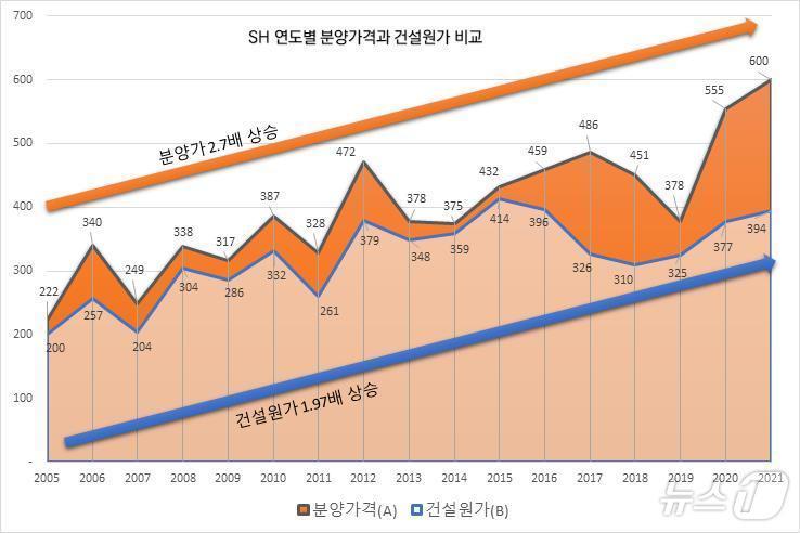 본문 이미지 - SH 연도별 분양가격과 건설원가 비교.(SH공사 제공)