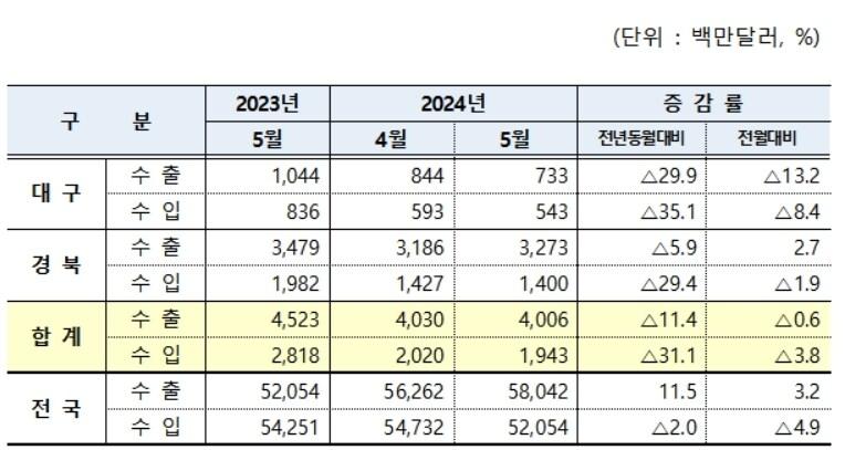 본문 이미지 - 5월 대구·경북 수출입 현황(대구본부세관 제공)