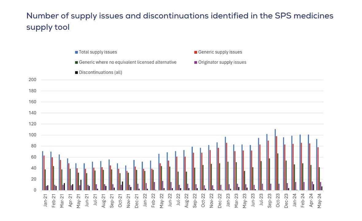 본문 이미지 - 전문 약국 서비스&#40;SPS&#41; 의약품 공급 도구에서 확인된 의약품 공급 문제 발생과 중단 건수를 나타낸 막대그래프. 의약품 총 공급 문제가 2022년 하반기부터 2024년까지 점차 증가하고 있다. &#40;영국 제네릭제약협회&#40;BGMA&#41;가 분석한 의약품 공급 부족 관련 데이터 대시보드 발췌&#41; 2024.06.17/