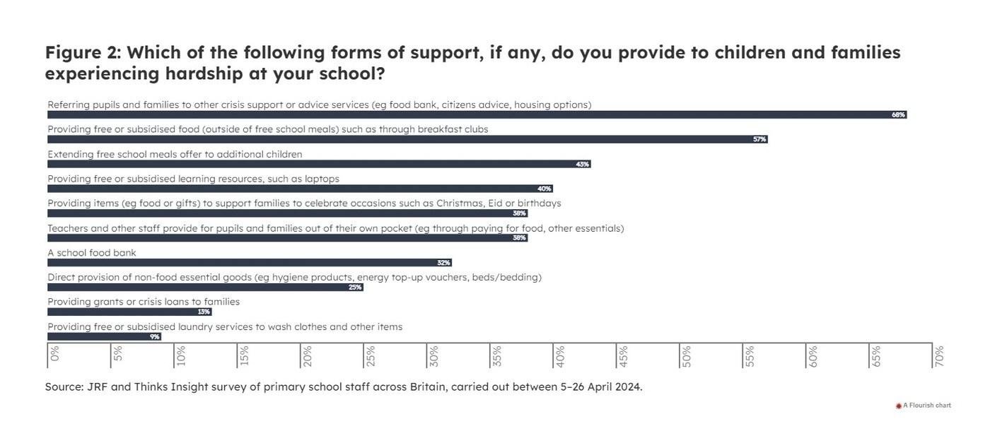 학교에서 경제적 어려움을 겪고 있는 아동과 가족에게 어떤 형태의 지원을 제공하는지 묻는 질문에 대한 교직원들의 답변을 막대그래프로 나타낸 설문조사 결과. 학생과 가족에게 식량 위기 지원 또는 상담 서비스를 소개하거나 보조금을 지원한다는 답변이 상위권을 차지했다. &#40;영국 사회정책 연구기관 조셉 로운트리 재단&#40;JRF&#41;의 연구 보고서 발췌&#41; 2024.06.17/