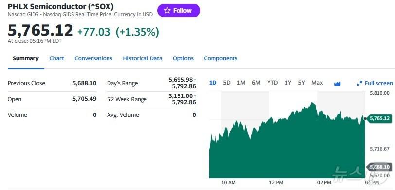 본문 이미지 - 필라델피아반도체지수 일일 추이 - 야후 파이낸스 갈무리