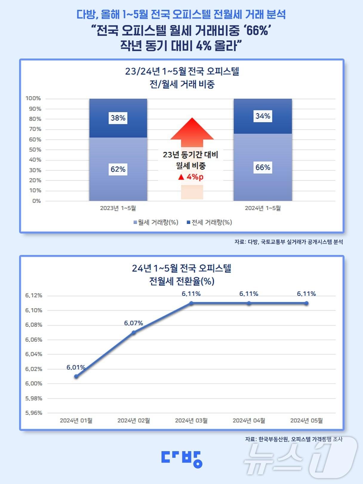 본문 이미지 - 올해 1~5월 전국 오피스텔 전월세 거래 분석.(다방 제공)