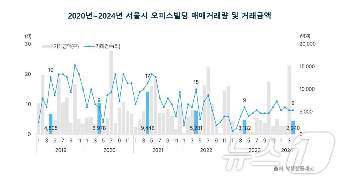 본문 이미지 - 2018~2024년 서울시 오피스빌딩 매매거래량 및 거래금액.(부동산플래닛 제공)