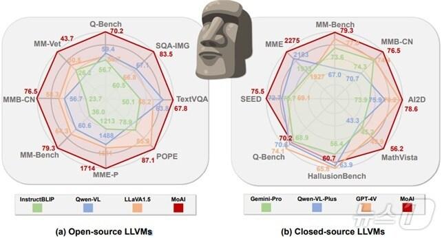 본문 이미지 - MoAI 멀티모달 대형언어모델 성능.(KAIST 제공)/뉴스1