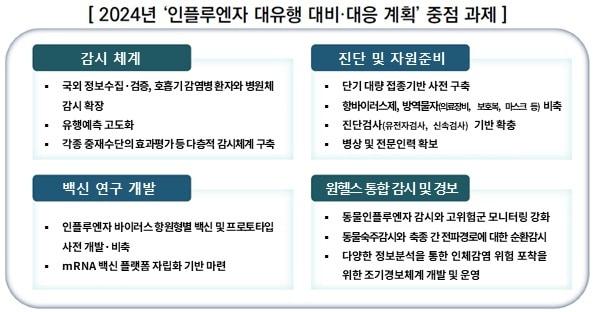 본문 이미지 - 2024년 '인플루엔자 대유행 대비·대응 계획' 중점 과제.(질병관리청 제공)/뉴스1 ⓒ News1