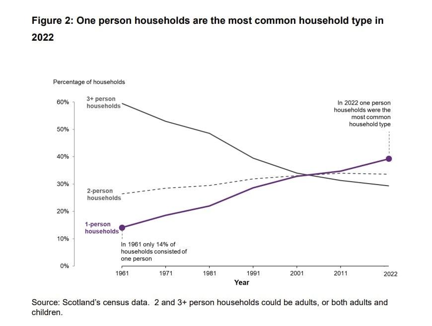 본문 이미지 - 지난 1961년부터 2022년까지 영국 스코틀랜드 1인 가구의 증가세를 나타낸 선 그래프. 2022년 기준 스코틀랜드에서 가장 보편적인 가구 유형은 1인 가구다.&#40;스코틀랜드 국가기록원&#40;NRS&#41; 보고서 발췌&#41; 2024.06.20/