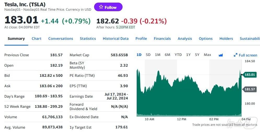 본문 이미지 - 테슬라 일일 주가추이 - 야후 파이낸스 갈무리