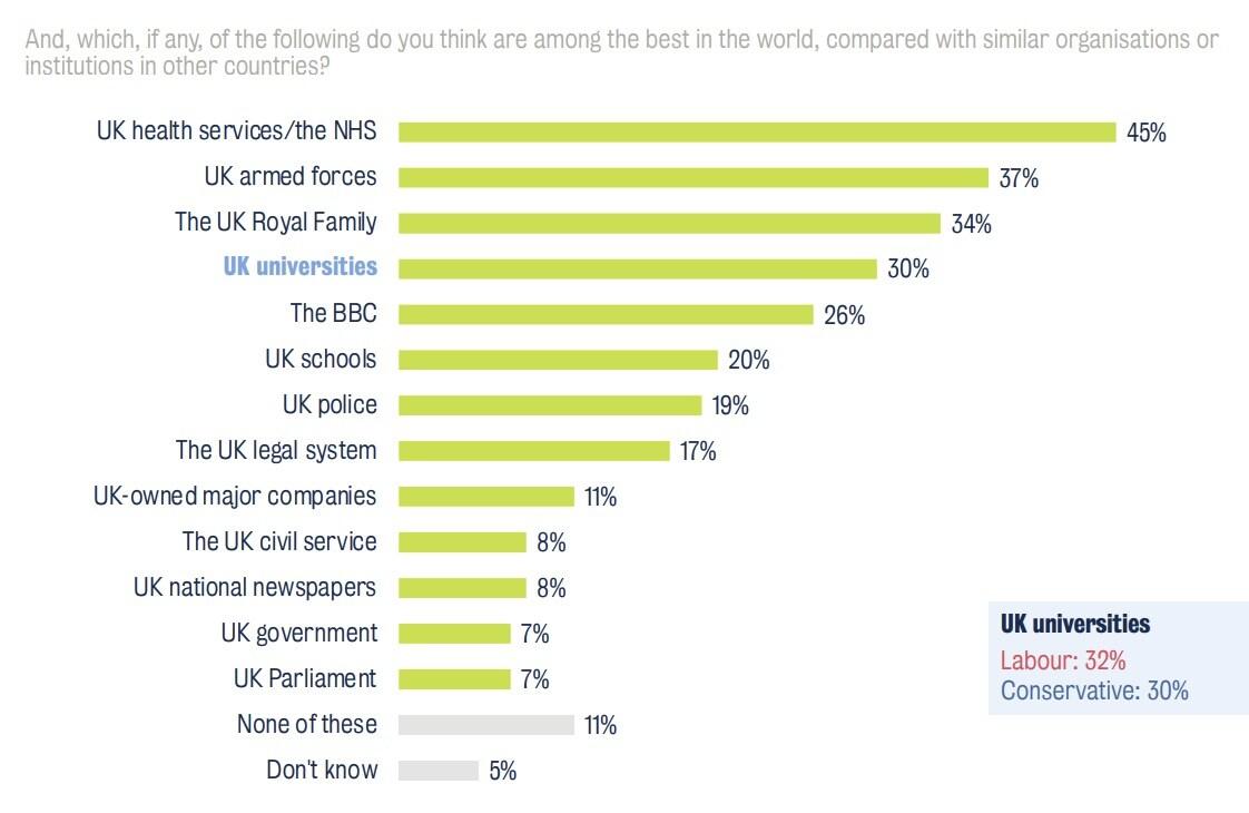 본문 이미지 - 영국 킹스 칼리지 런던 대학교&#40;KCL&#41;가 7월 총선을 앞두고 유권자 표심에 대학이 차지하는 중요성에 대해 분석한 보고서 발췌. 2024.06.21/