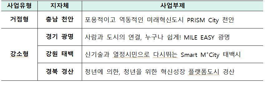 본문 이미지 - 2024년 스마트도시 조성사업 공모 선정 결과.(국토교통부 제공)