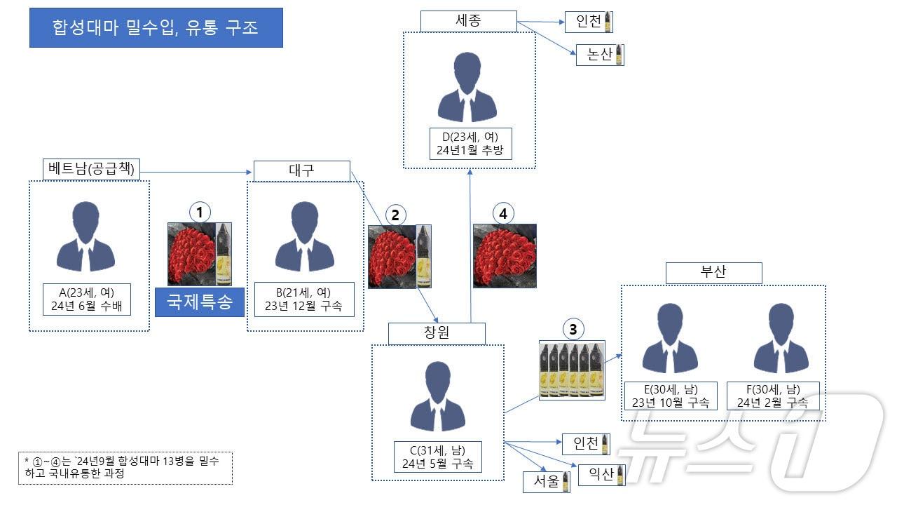 본문 이미지 - 베트남 국적 유학생으로 구성된 합성대마 밀수조직이 검거됐다. 합성대마 밀수입 및 유통 요약도(부산본부세관 제공)