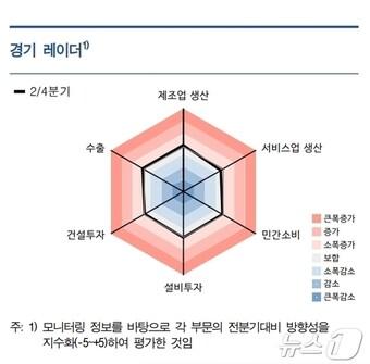 본문 이미지 - 경기레이더.(한국은행 대구경북본부 제공)