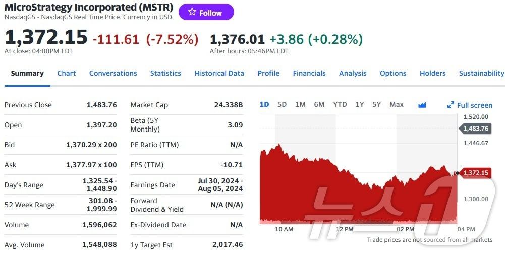 본문 이미지 - 마이크로스트래티지 일일 주가추이 - 야후 파이낸스