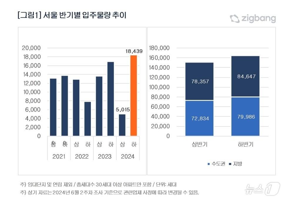 본문 이미지 - 서울 반기별 입주물량 추이.(직방 제공)