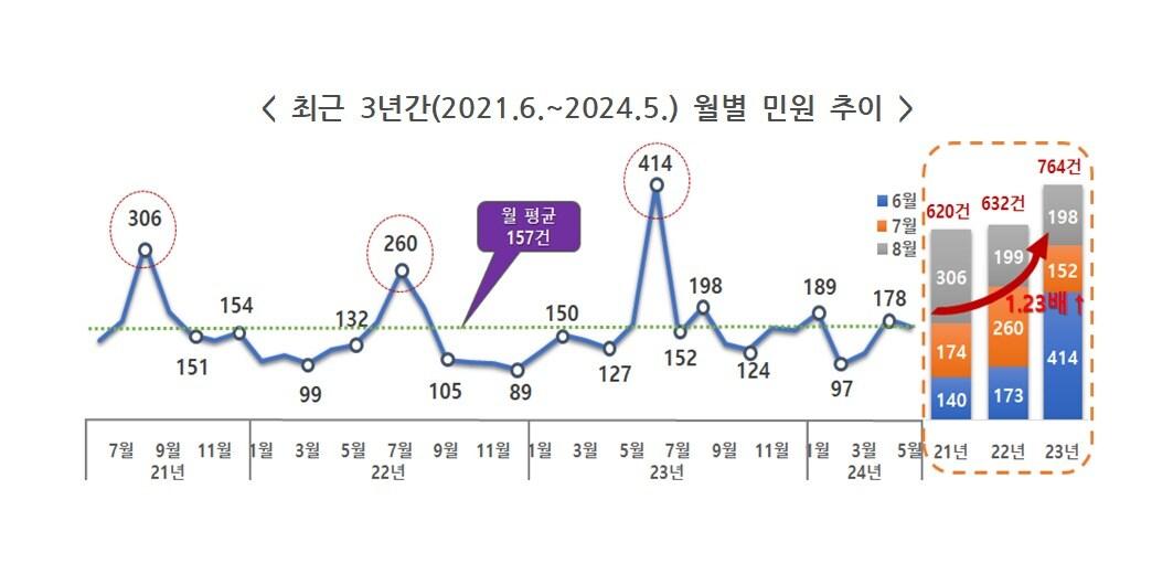 본문 이미지 - 최근 3년간 식중독 관련 월별 민원 추이.(권익위 제공)