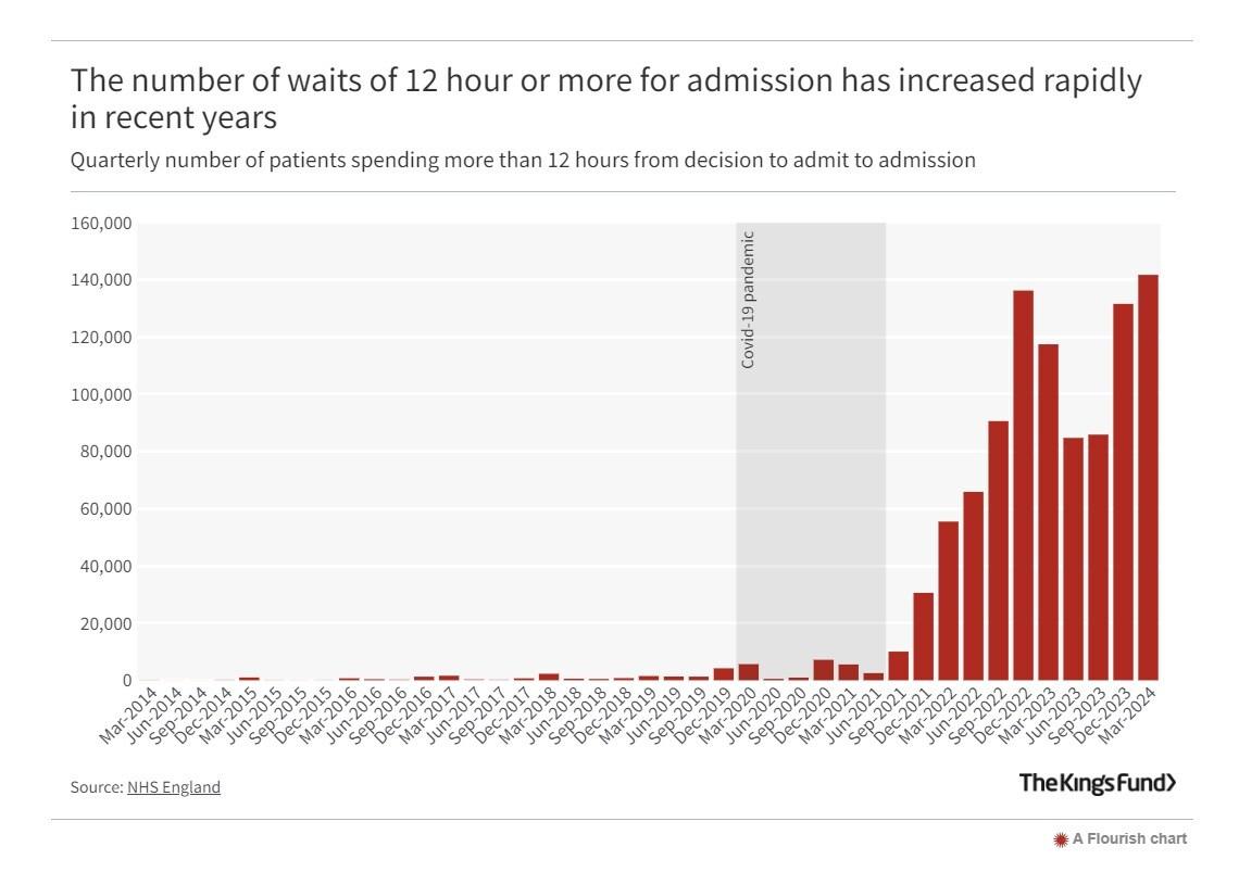 본문 이미지 - 병원으로부터 입원을 승인받는 시점부터 실제로 병상이 마련돼 입원할 때까지 12시간 이상이 소요된 영국 환자들의 분기별 인원. &#40;영국 싱크탱크 킹스펀드 보고서 발췌&#41; 2024.06.24/