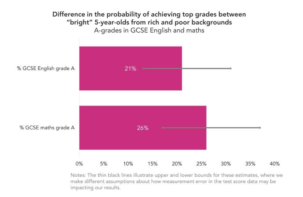 본문 이미지 - 부유층과 저소득층의 우수한 5세 어린이가 중등교육과정&#40;GCSE&#41;에서 상위 성적&#40;A등급&#41;을 달성할 확률 차이를 나타낸 표. 막대 그래프 중간에 있는 가느다란 회색선은 이러한 추정치의 상한과 하한을 나타낸다. &#40;영국 교육데이터연구소 보고서 발췌&#41; 2024.06.24/