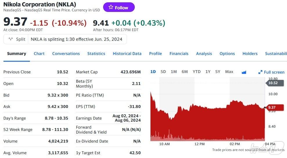 본문 이미지 - 니콜라 일일 주가추이 - 야후 파이낸스 갈무리