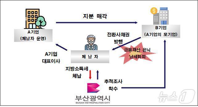 본문 이미지 - 은닉 금융재산 전환사채권압류 경로(부산시청 제공)