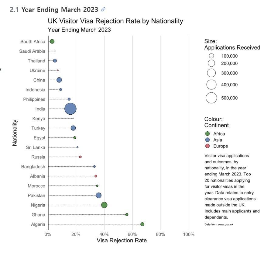 본문 이미지 - 지난 2022년부터 2023년 3월까지 방문 비자를 신청한 상위 20개국의 방문자가 받은 비자 거절 규모를 원 크기로 나타낸 표. 데이터는 영국 외 지역에서 이루어진 입국 허가 비자 신청 결과를 분석한 것이다.&#40;영국 &#39;라고 컬렉티브&#40;Lago Collective&#41;&#39; 연구자료 발췌&#41; 2024.06.25/