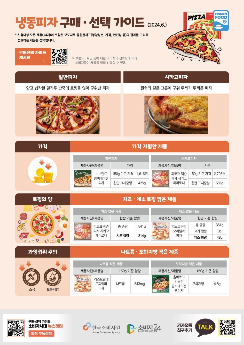 본문 이미지 - 냉동피자 구매 가이드(한국소비자원 제공). 2024.6.27/뉴스1