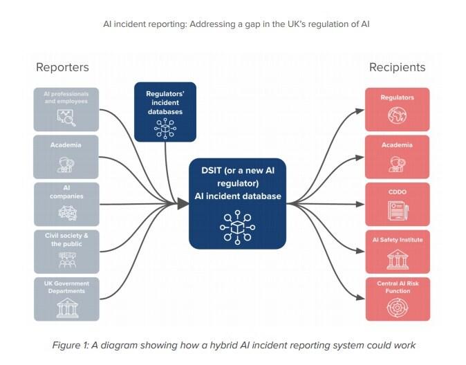 본문 이미지 - 인공지능이 일으킨 사고 보고 시스템&#40;AI incident reporting system&#41; 개념을 구조화한 도표. 인공지능 오남용을 전문으로 연구하는 영국 싱크탱크 ‘장기 회복탄력성 센터&#40;CLTR&#41;’에서 발간된 보고서 발췌. 2024.06.26/