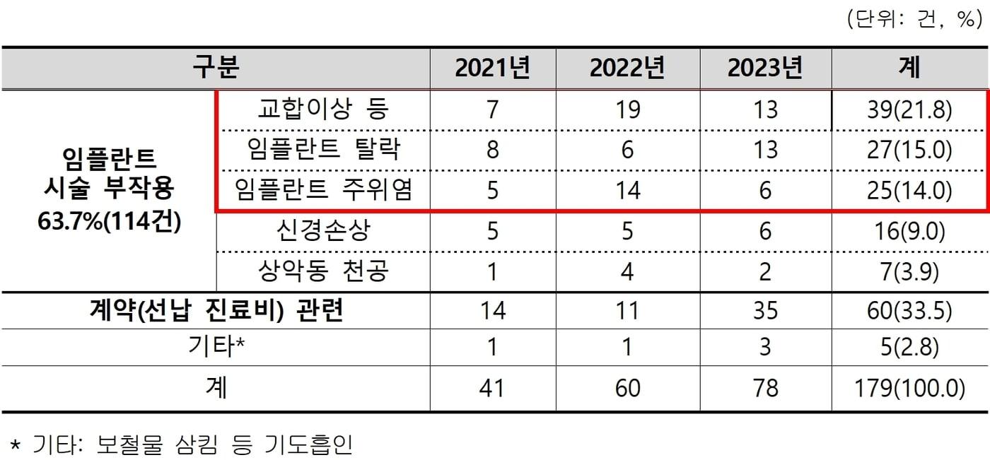 본문 이미지 - 최근 3년(2021~2023년) 간 치과 임플란트 피해구제신청 건수(한국소비자원 제공). 2024.6.28/뉴스1