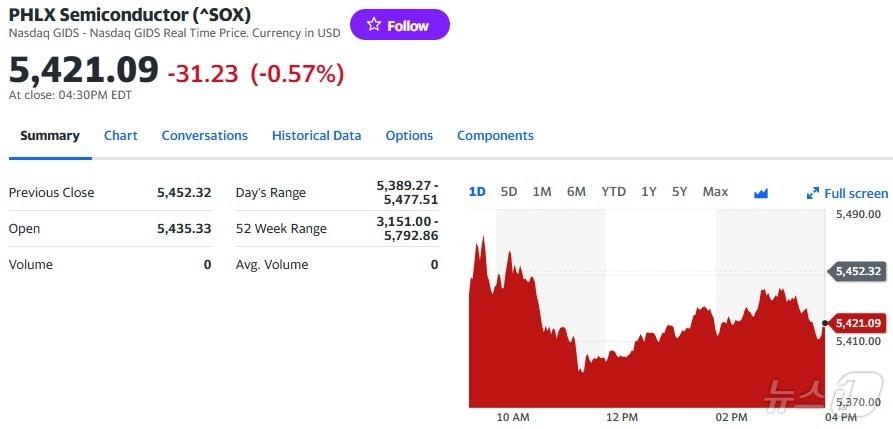 본문 이미지 - 필라델피아반도체지수 일일 추이 - 야후 파이낸스 갈무리