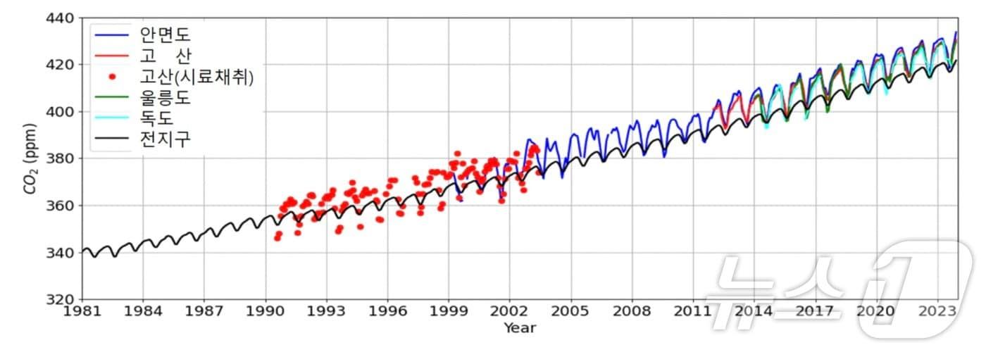 1980~2023년 안면도와 제주 고산, 울릉도, 독도와 전지구의 이산화탄소(CO2)배경농도(기상청 제공) ⓒ 뉴스1