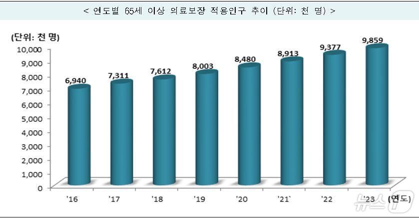 본문 이미지 - 연도별 65세 이상 의료보장 적용인구 추이 (국민건강보험공단 제공)