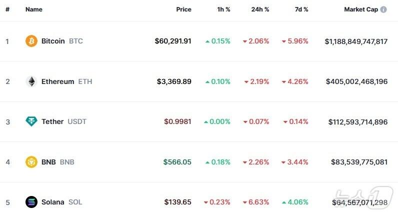 본문 이미지 - 이 시각 현재 주요 암호화폐 시황 - 코인마켓캡 갈무리