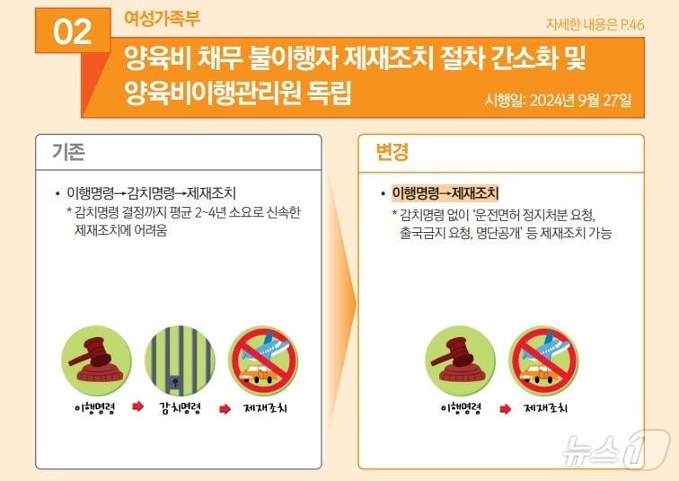 본문 이미지 -  올해 9월부터 양육비 채무 불이행자 제재조치 절차 간소화 (기획재정부 책자 갈무리)