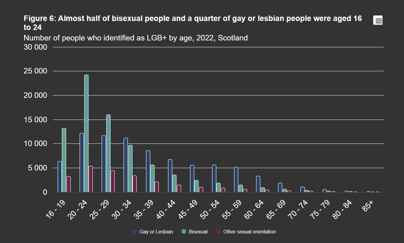 본문 이미지 - 양성애자의 거의 절반 그리고 게이 또는 레즈비언의 약 4분의 1에 해당하는 인구가 16~24세 사이 연령층인 것으로 나타났다. 지난 2022년 기준 트렌스젠더를 제외한 나머지 성소수자 인구를 연령대별 나타낸 그래프. (영국 스코틀랜드 센서스 보고서 발췌) 2024.06.28/