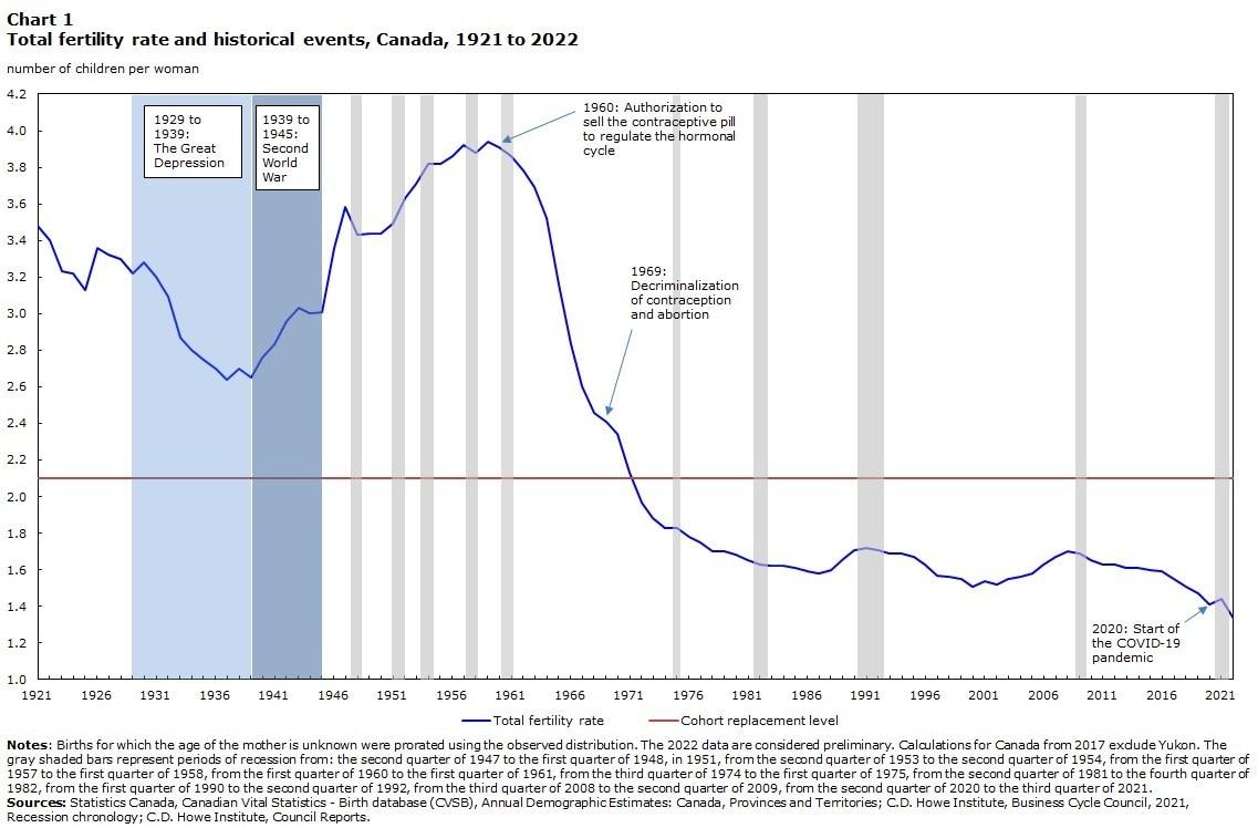본문 이미지 - 2020년&#40;1.41&#41;과 2021년&#40;1.44&#41; 사이에 캐나다의 합계출산율은 약간 회복되었지만 , 2022년에는 여성 1인당 합계출산율이 1.33명으로 새로운 최저 기록을 세웠다. 2024.06.29/ 출처: 캐나다 통계청