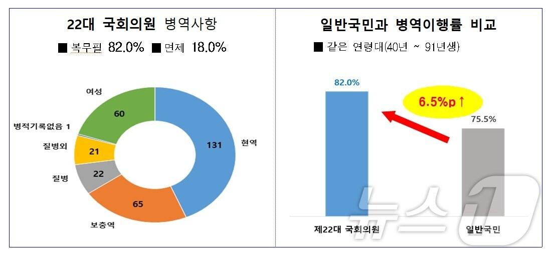 본문 이미지 - 병무청은 3일 제22대 국회의원의 병역 이행률이 일반 국민보다 높은 것으로 나타났다고 밝혔다. (출처=병무청) 2024.6.3./뉴스1