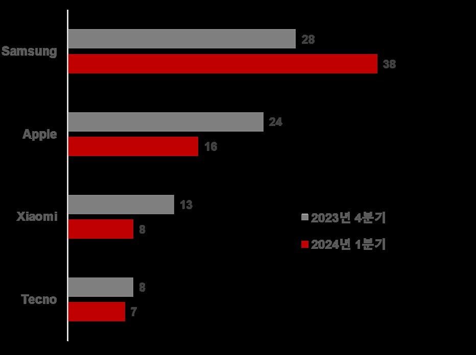 본문 이미지 - 2024년 1분기 글로벌 스마트폰 시장 내 브랜드별 1위 점유 국가 수.(카운터포인트리서치 제공)