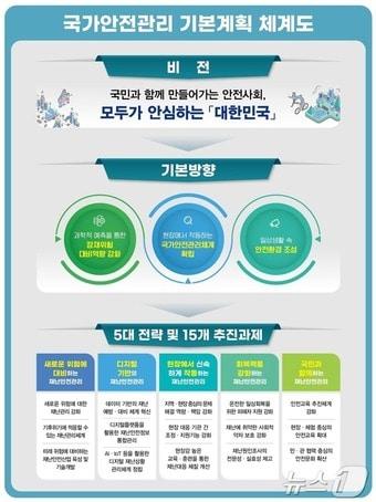 본문 이미지 - &#39;제5차 국가안전관리기본계획&#40;2025~2029&#41;&#39;. &#40;행안부 제공&#41;