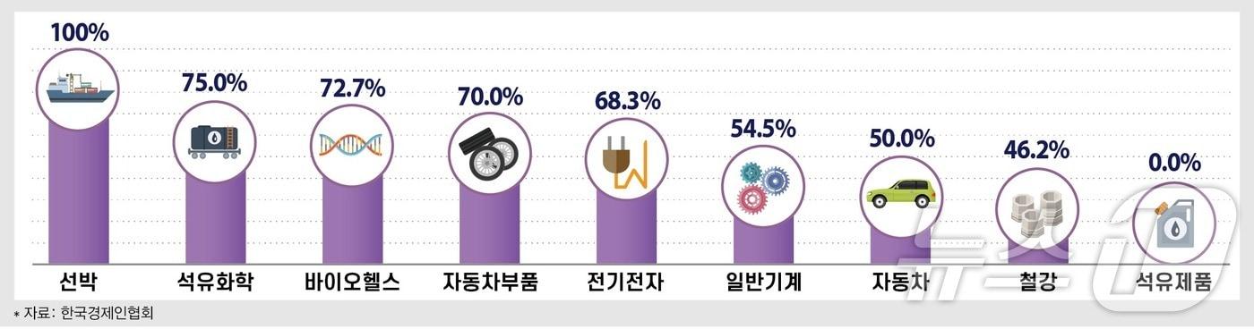본문 이미지 - 2024년 하반기 업종별 수출 증가·감소 전망(한경협 제공)
