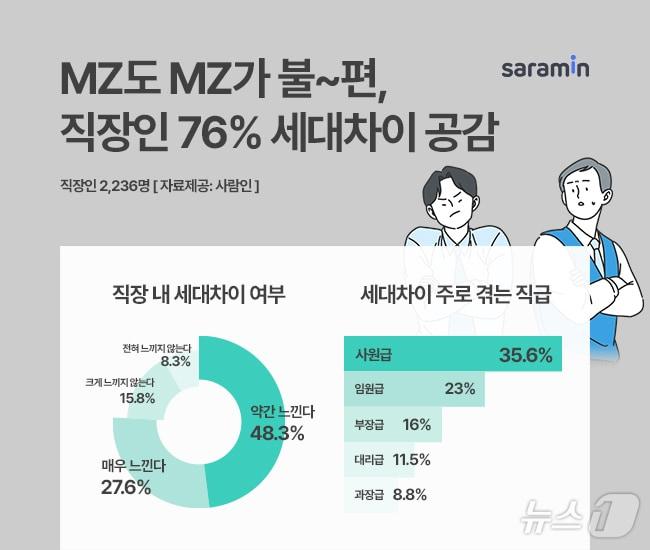 본문 이미지 - 사람인 설문조사 결과(사람인 제공)
