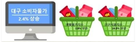 본문 이미지 - 5월 대구 소비자물가 동향