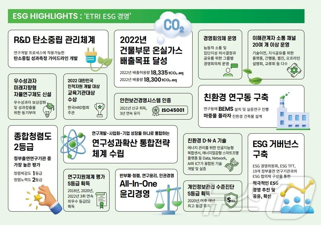 본문 이미지 - ETRI 지속가능경영보고서의 ESG 하이라이트.(ETRI 제공)/뉴스1