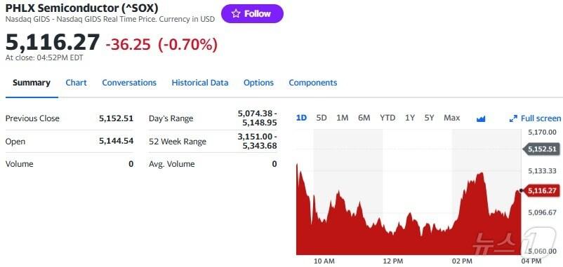 본문 이미지 - 필라델피아반도체지수 일일 추이 - 야후 파이낸스 갈무리