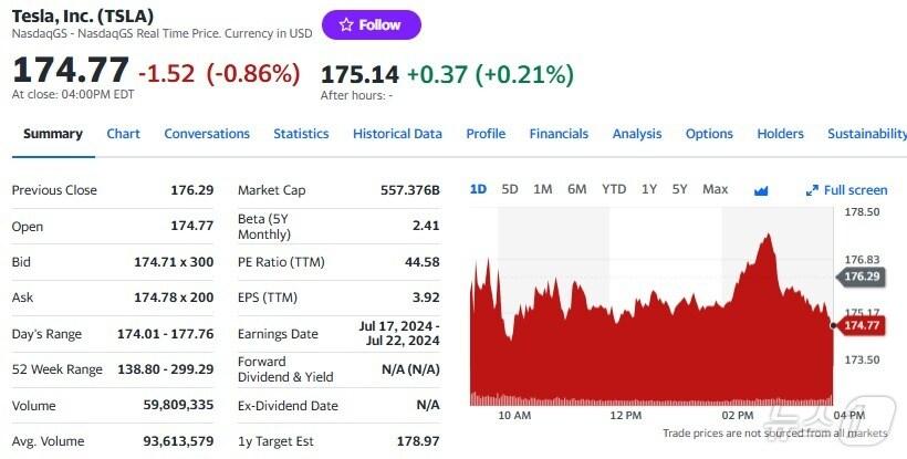 본문 이미지 - 테슬라 일일 주가추이 - 야후 파이낸스 갈무리