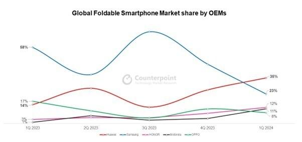 본문 이미지 - 삼성전자가 올해 1분기 폴더블폰 시장에서 화웨이에 점유율 1위 자리를 내줬다.(카운터포인터리서치 홈페이지 캡처)